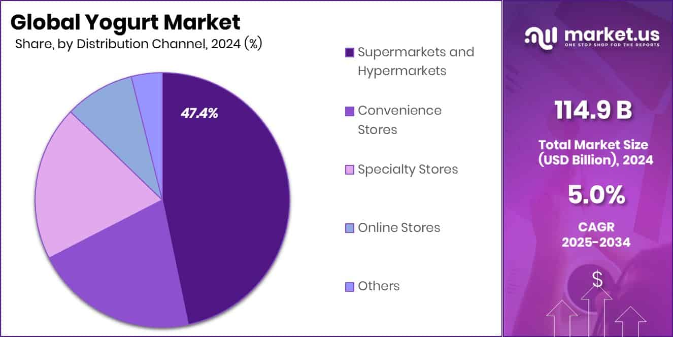 Yogurt Market Share