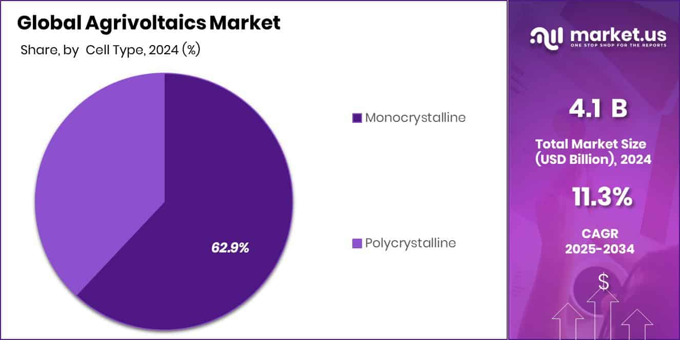 Agrivoltaics Market Share
