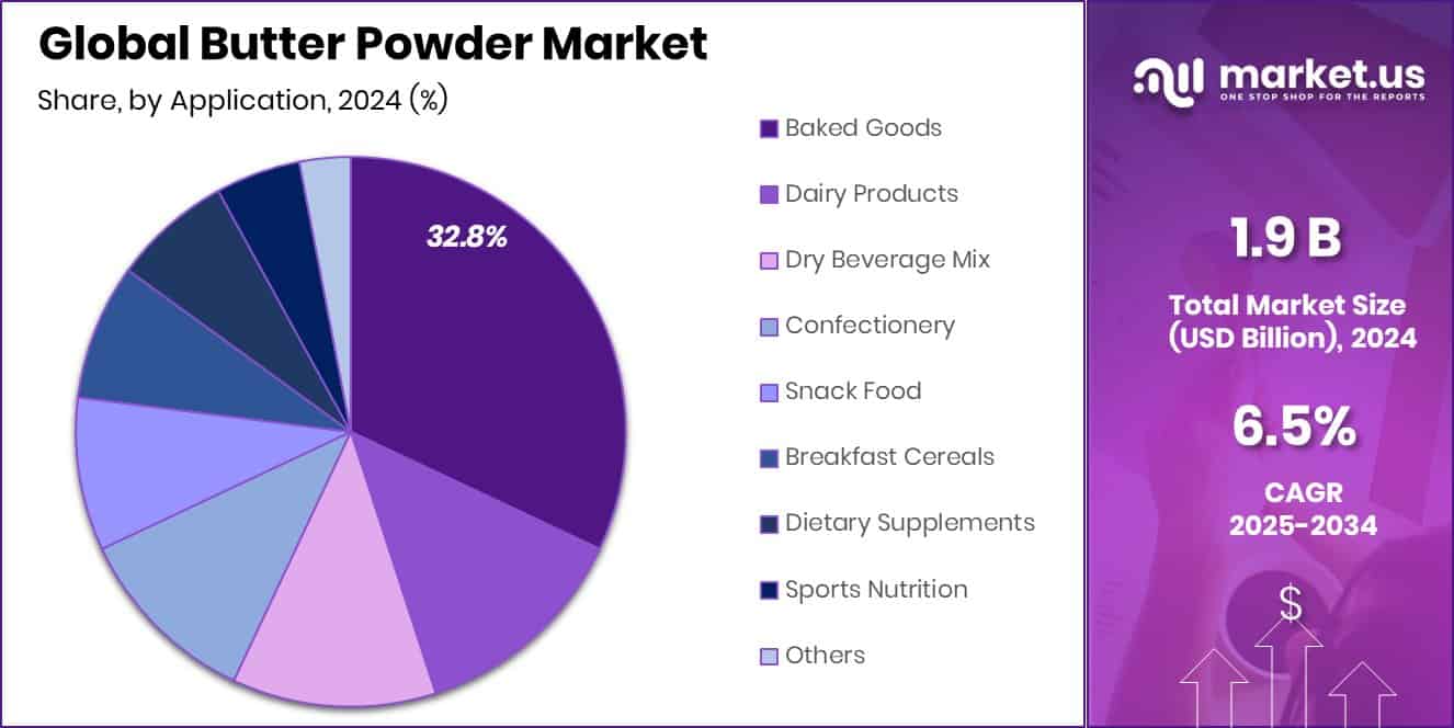 Butter Powder Market Share