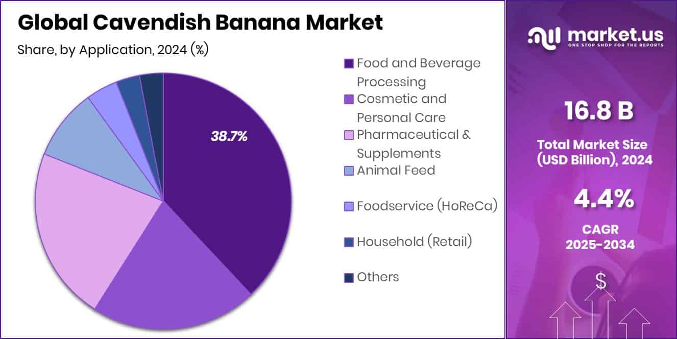 Cavendish Banana Market Share