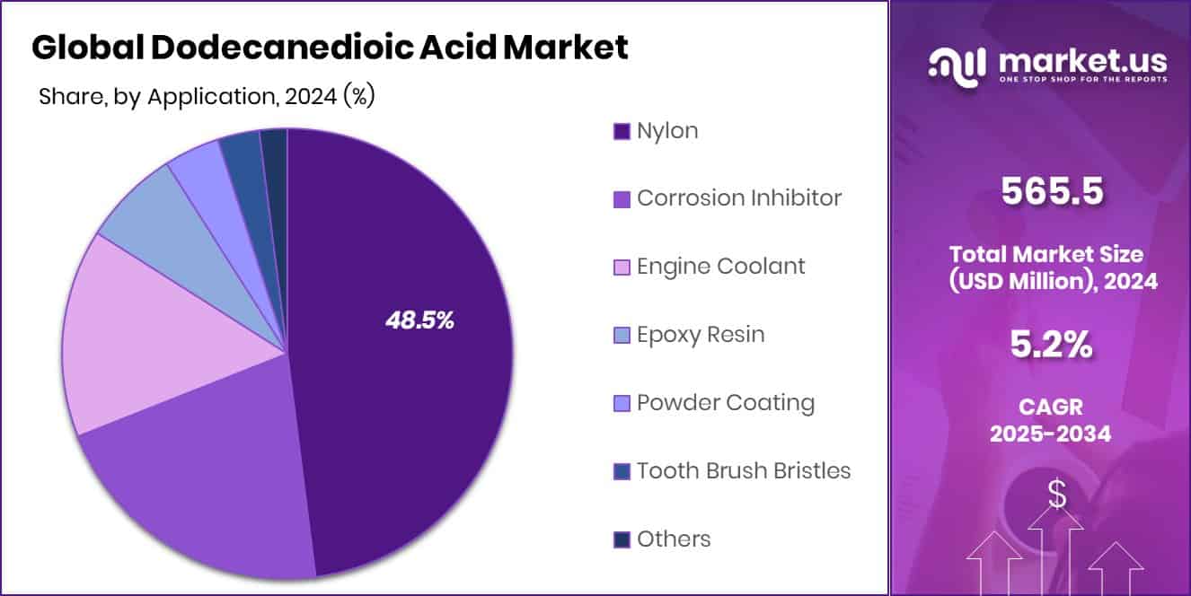 Dodecanedioic Acid Market Share