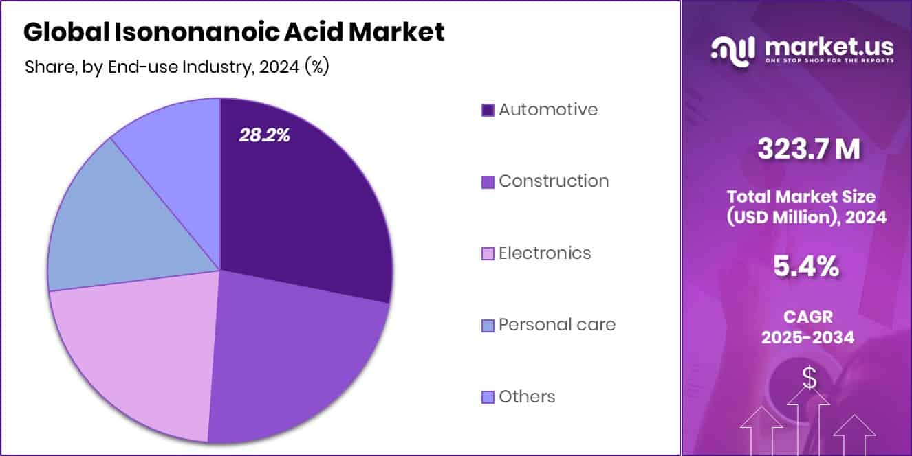 Isononanoic Acid Market Share