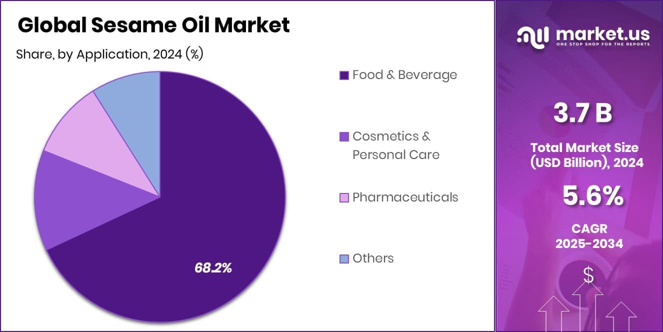 Sesame Oil Market Share