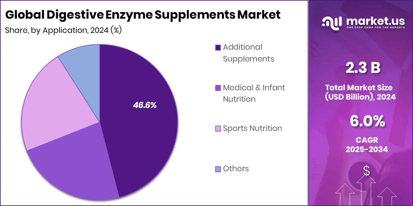 Digestive Enzyme Supplements Market Share