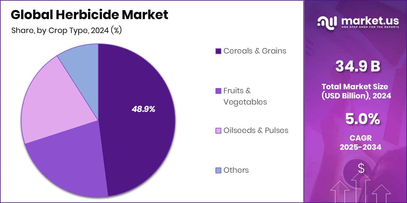 Herbicide Market Share