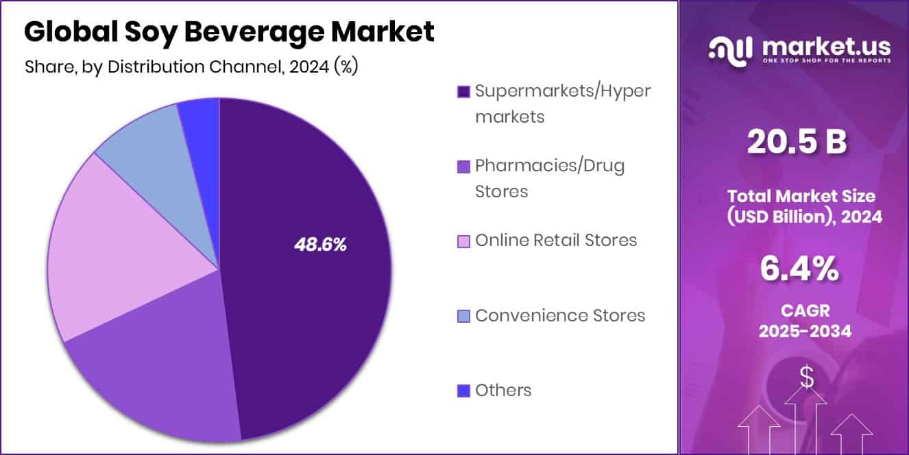 Soy Beverage Market Share