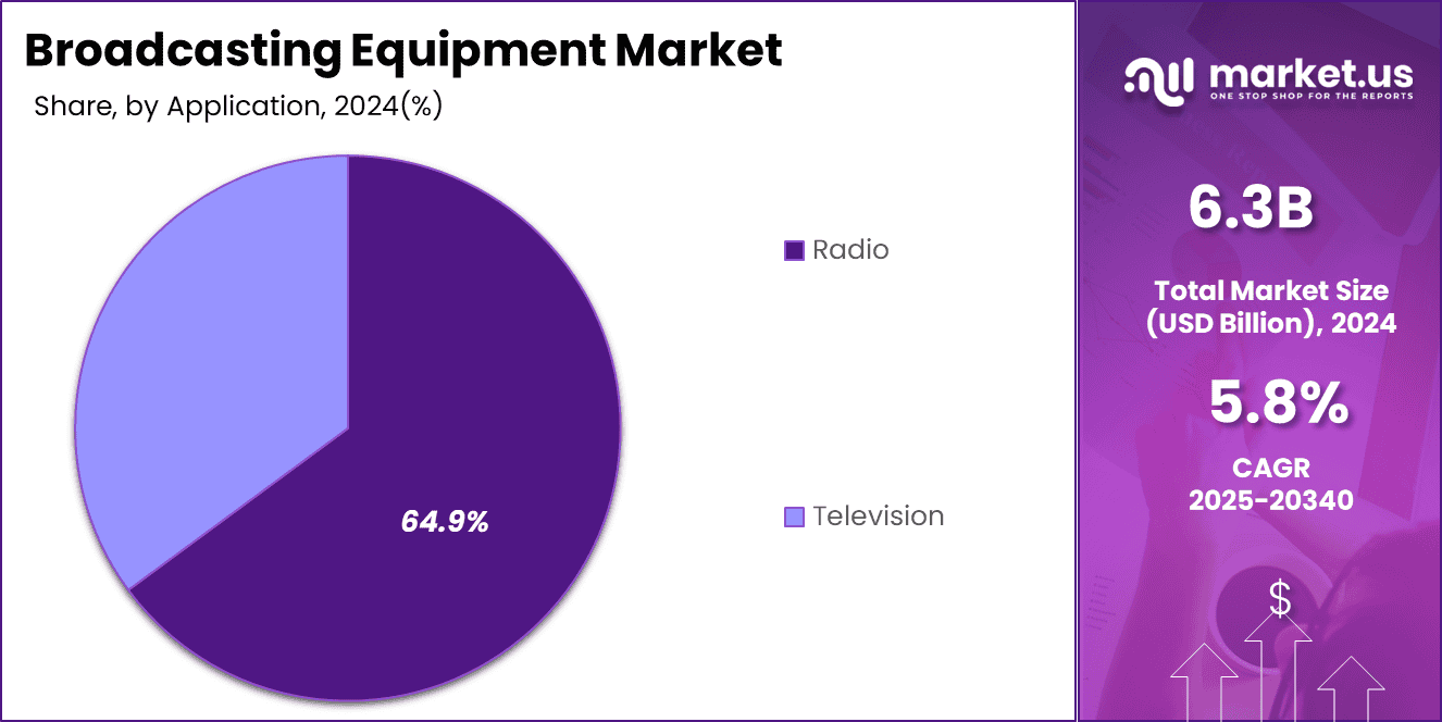 Broadcasting Equipment Market share