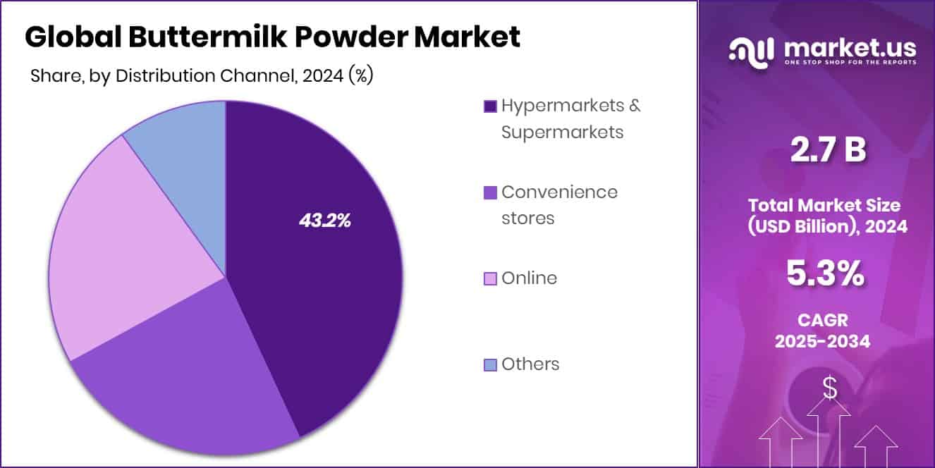 Buttermilk Powder Market Share