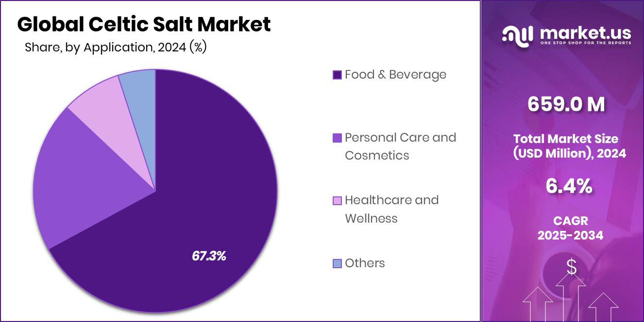 Celtic Salt Market Share