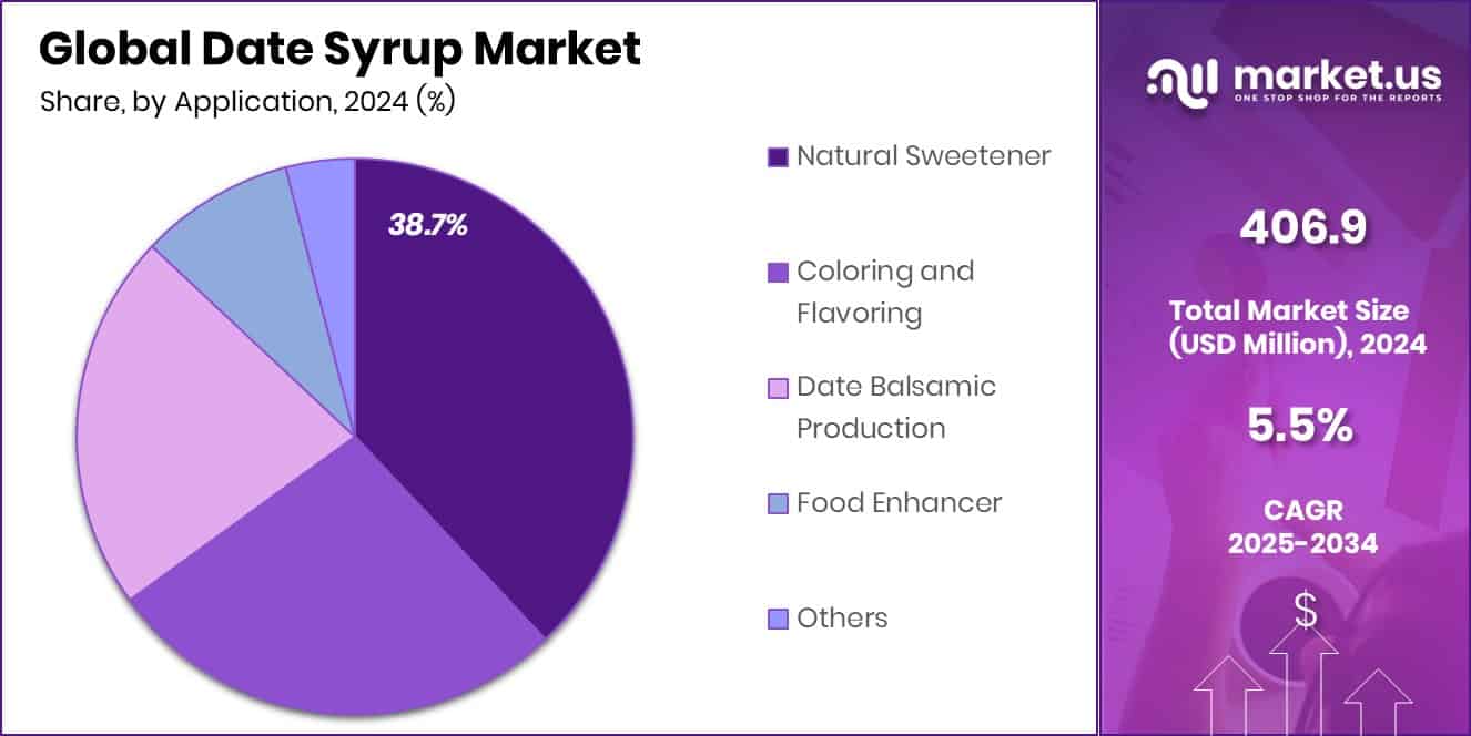 Date Syrup Market Share