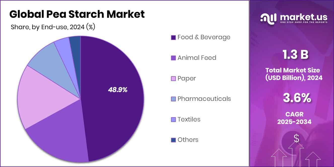 Pea Starch Market Share