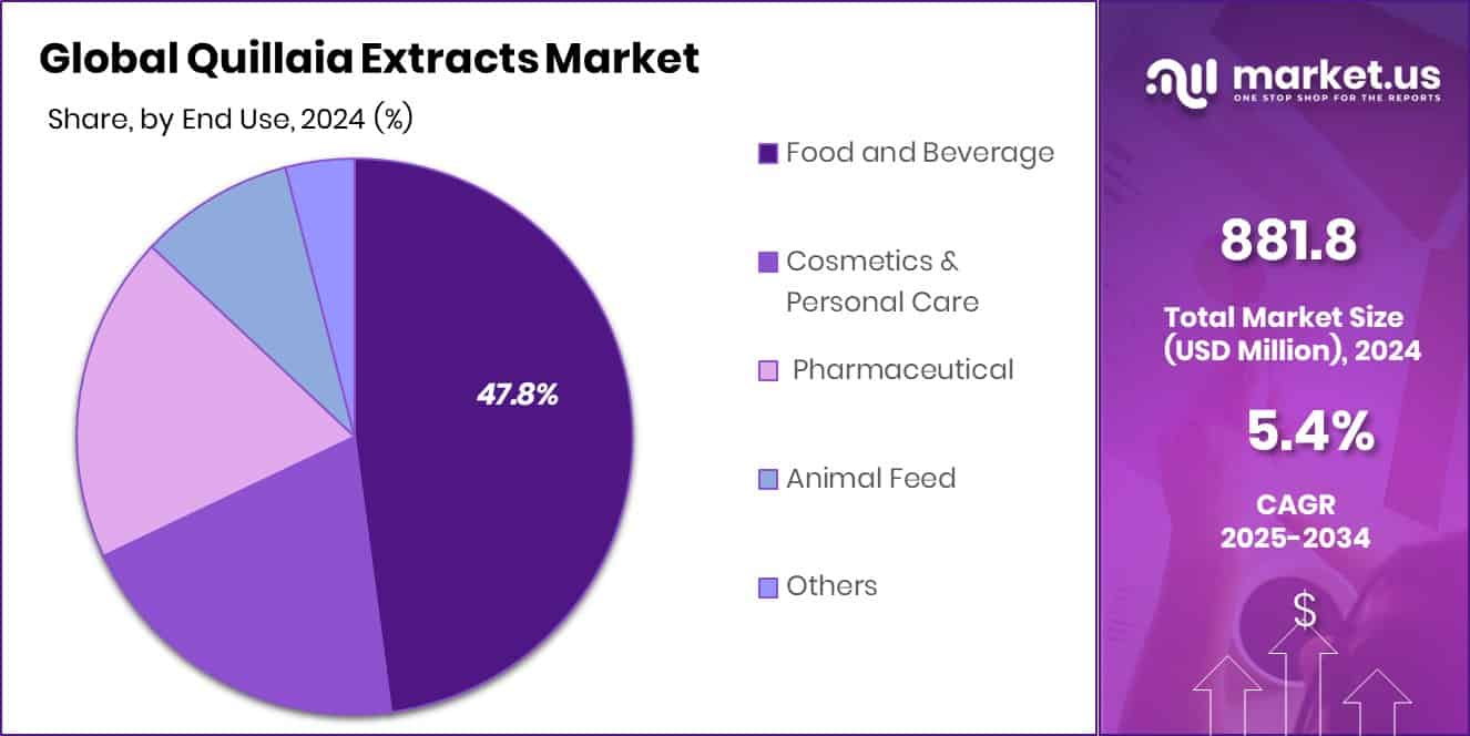 Quillaia Extracts Market Share