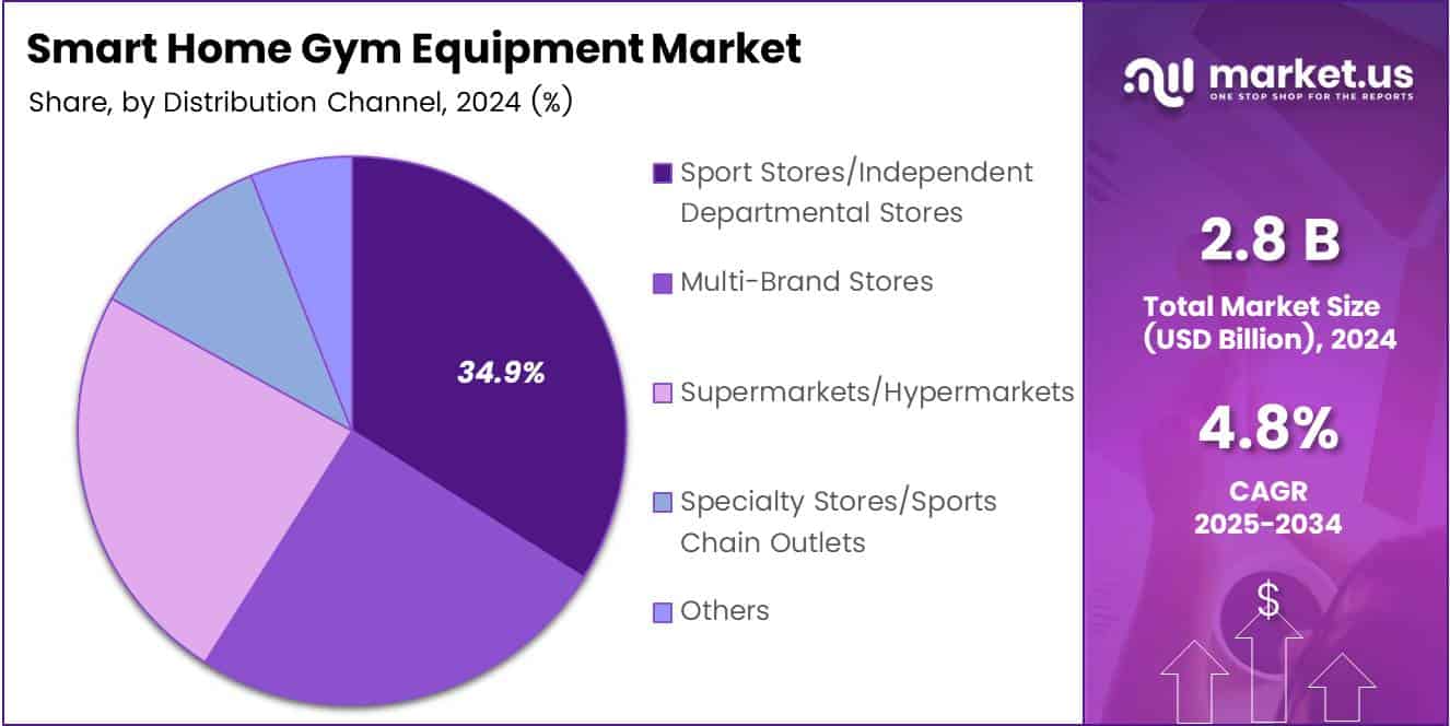 Smart Home Gym Equipment Market Share Analysis Chart