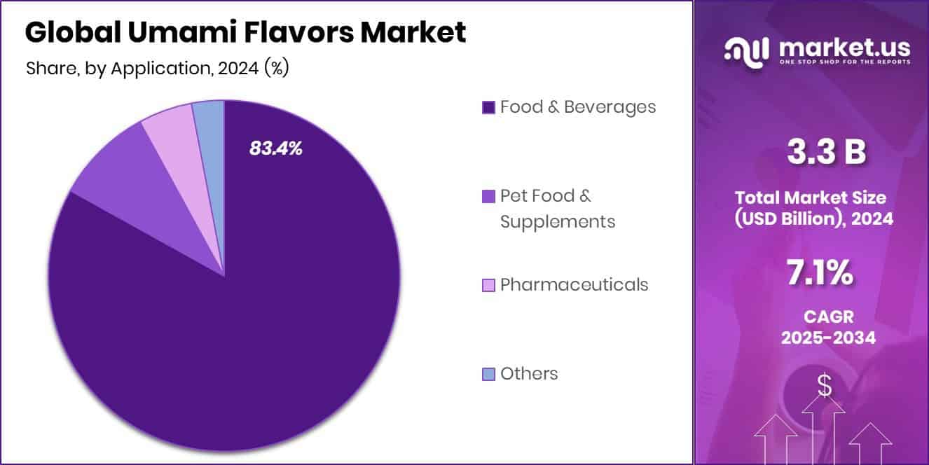 Umami Flavors Market Share