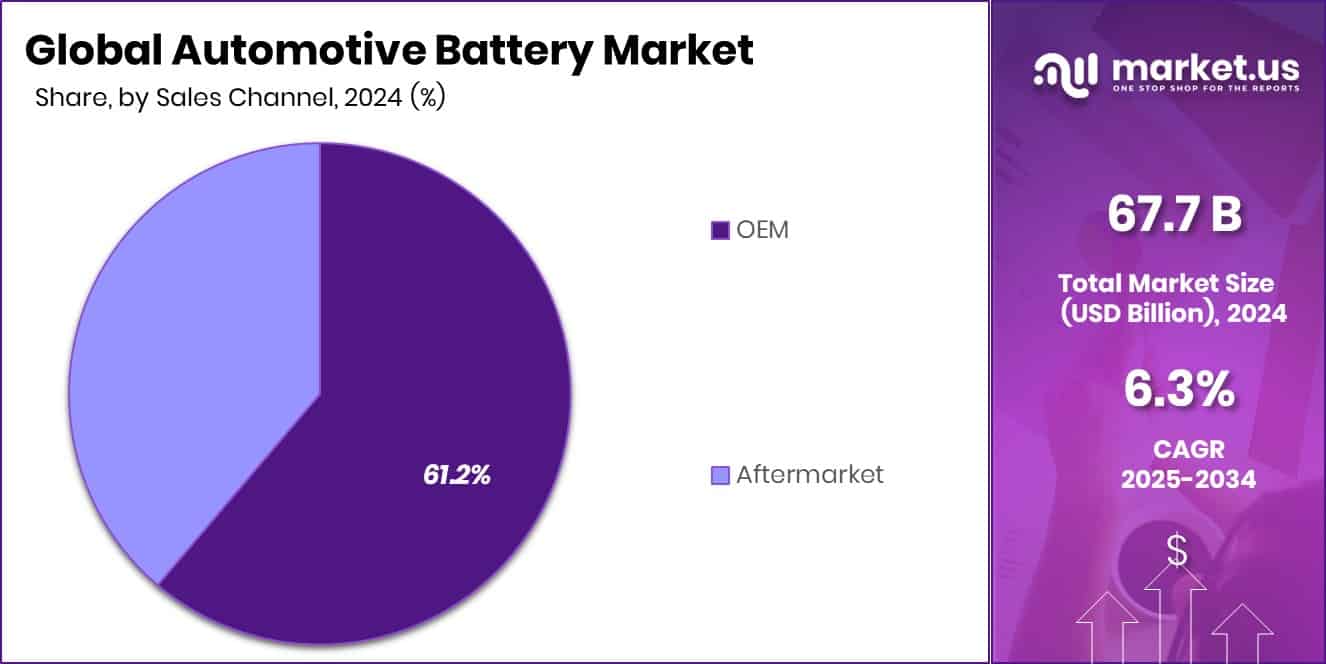 Automotive Battery Market Share