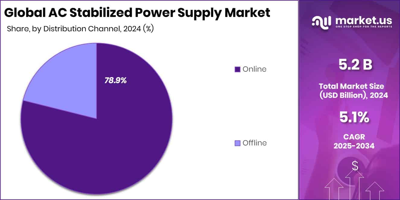 AC Stabilized Power Supply Market Share