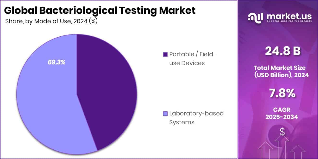 Bacteriological Testing Market Share