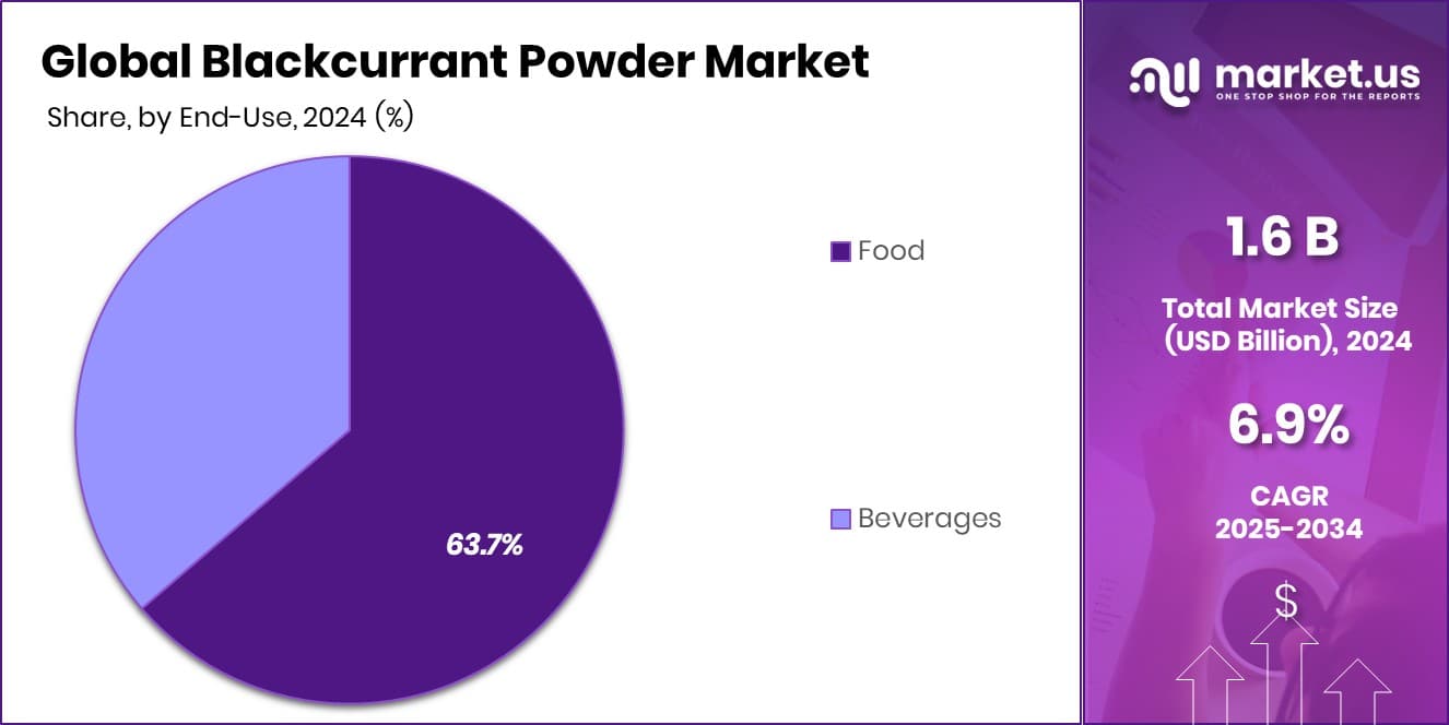 Blackcurrant Powder Market Share