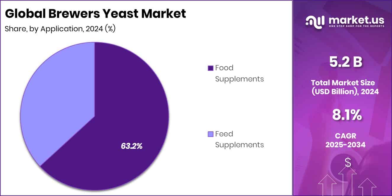 Brewers Yeast Market Share