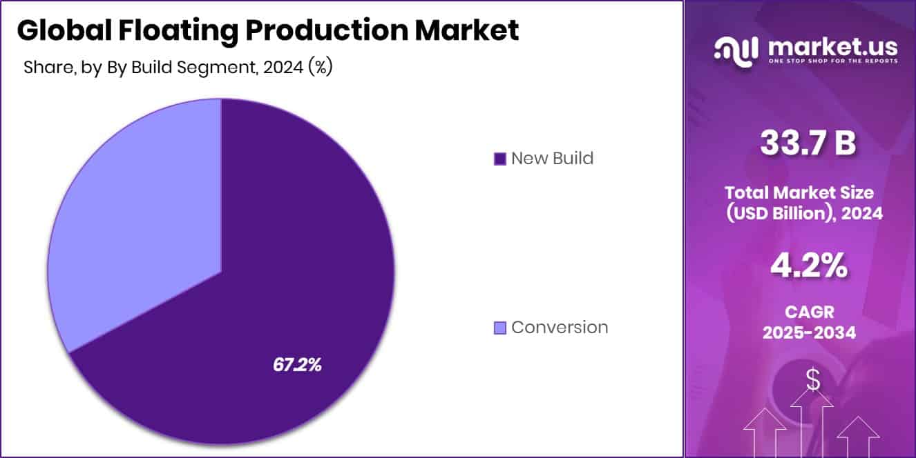 Floating Production Market Share