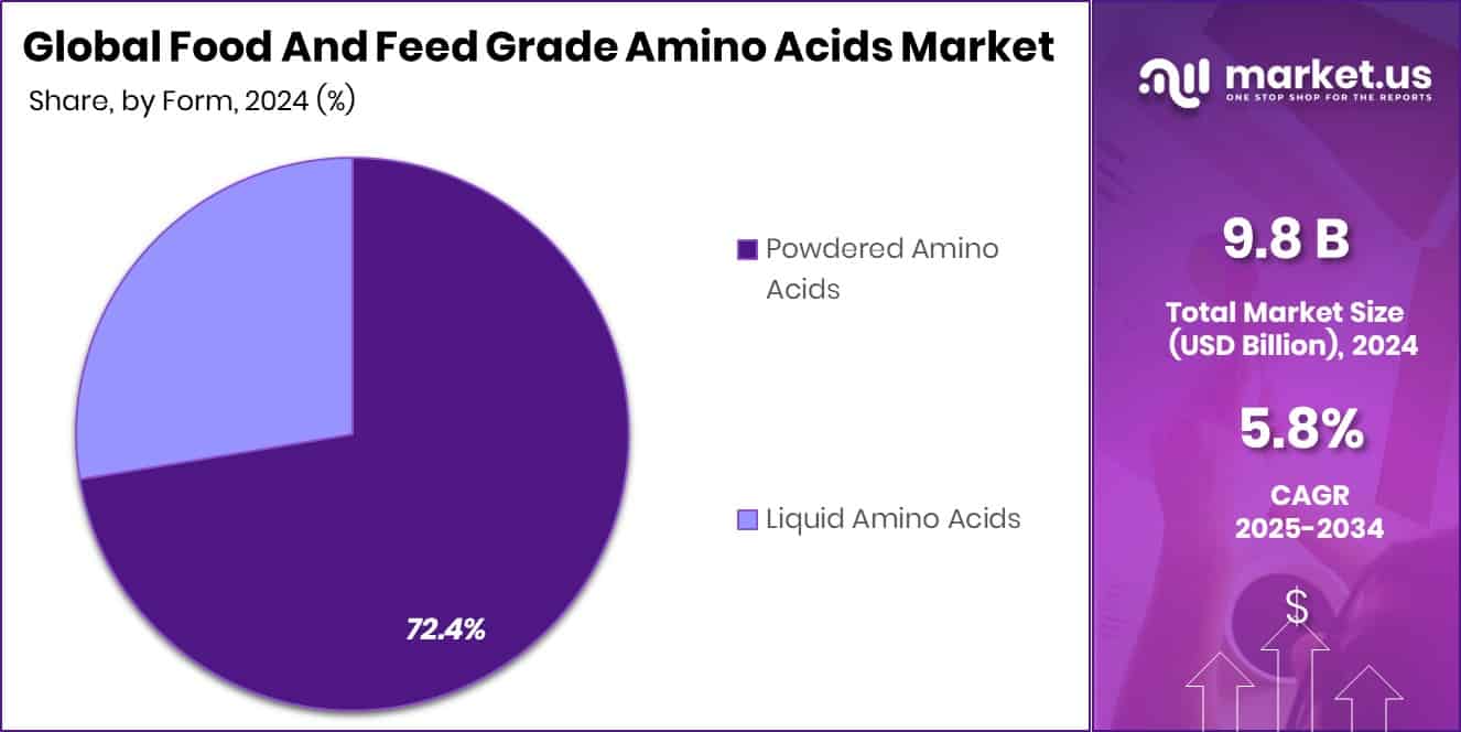 Food And Feed Grade Amino Acids Market Share