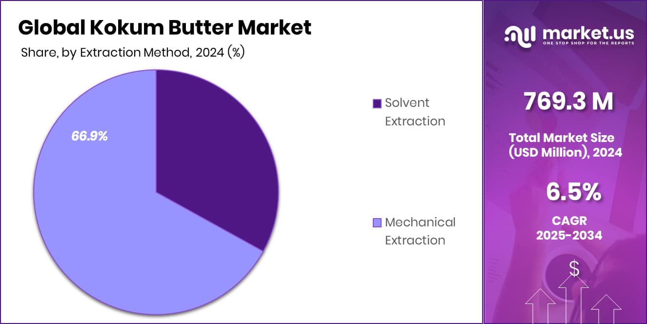 Kokum Butter Market Share