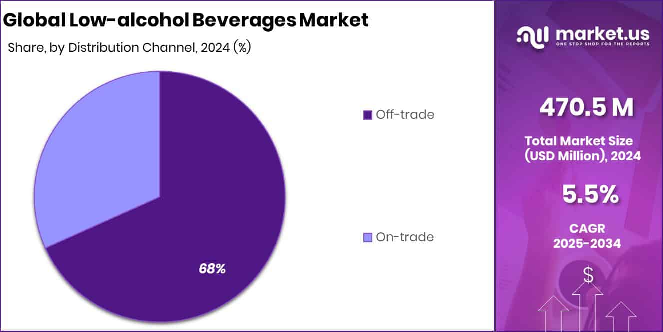 Low-alcohol Beverages Market Share