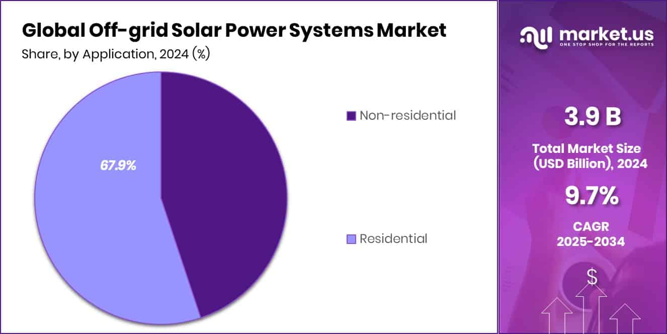Off-grid Solar Power Systems Market Share