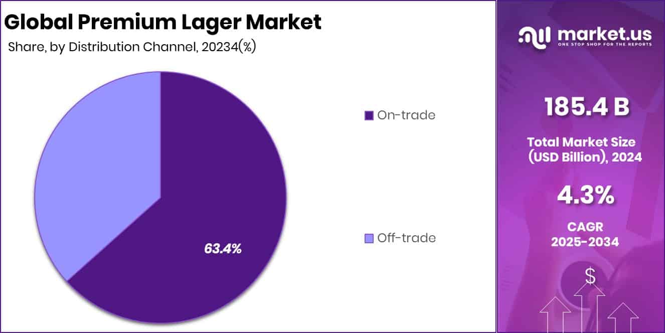 Premium Lager Market Share