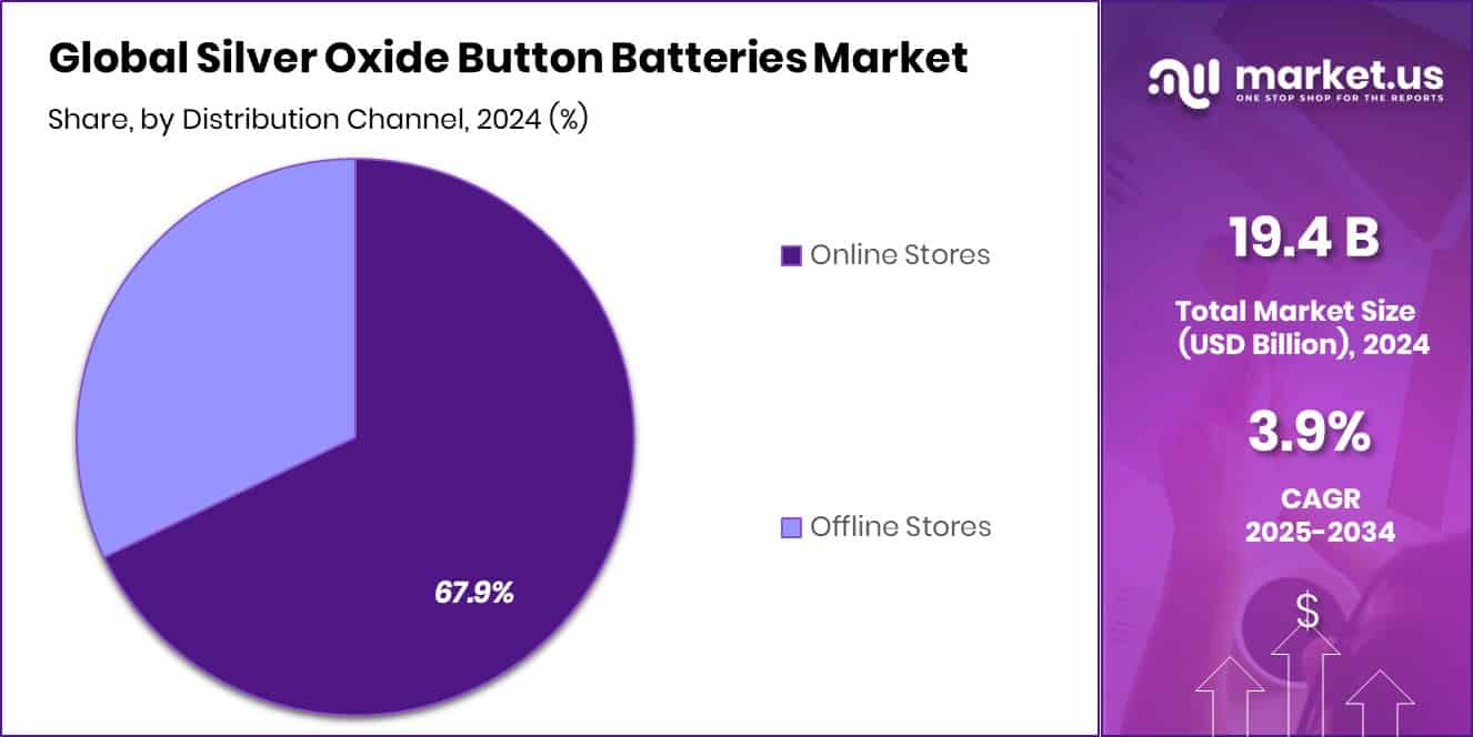 Silver Oxide Button Batteries Market Share