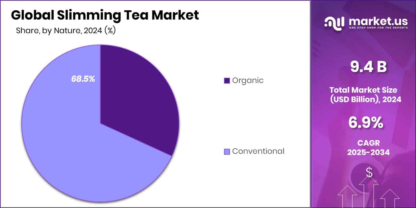 Slimming Tea Market Share
