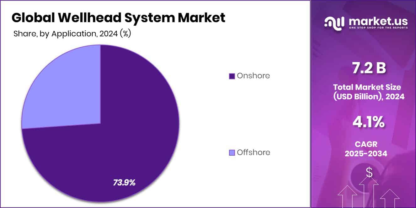 Wellhead System Market Share