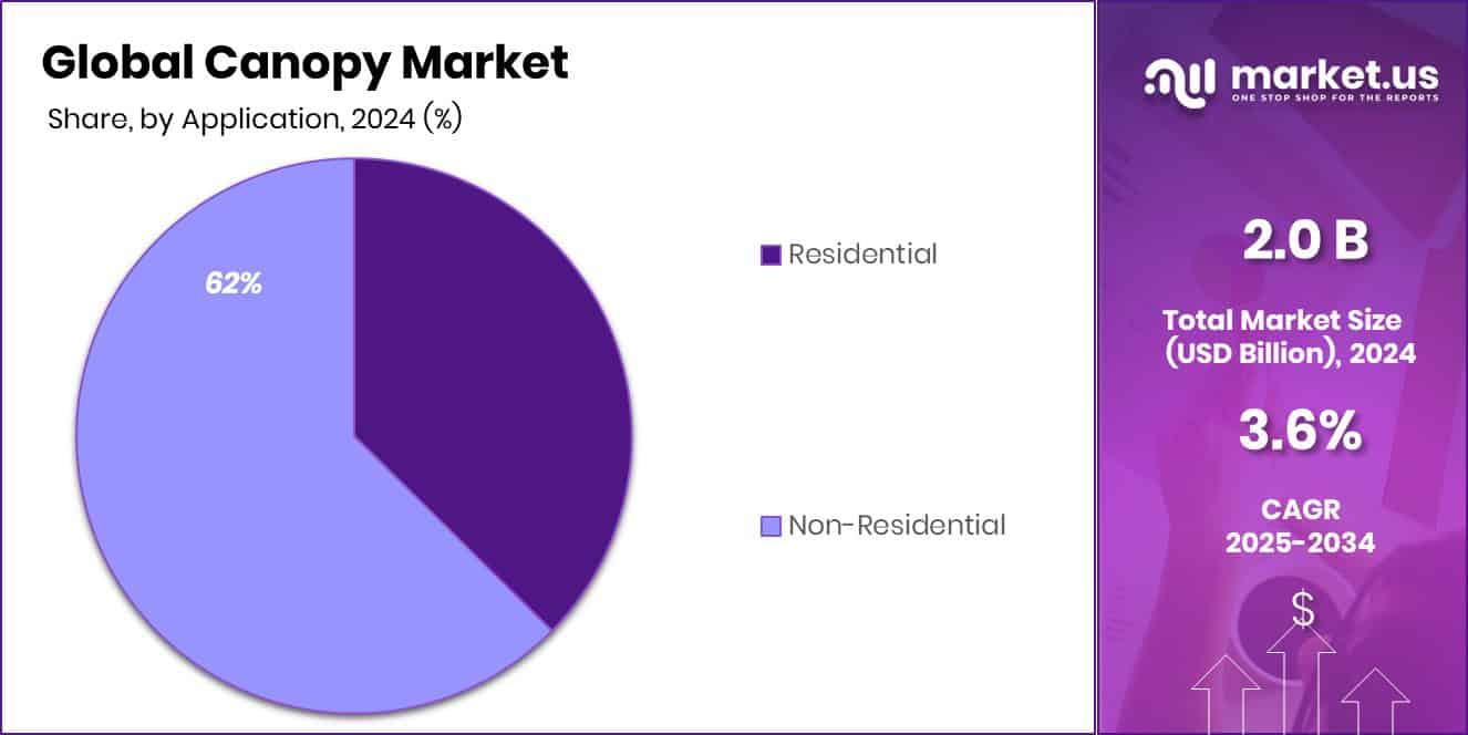 Canopy Market Share