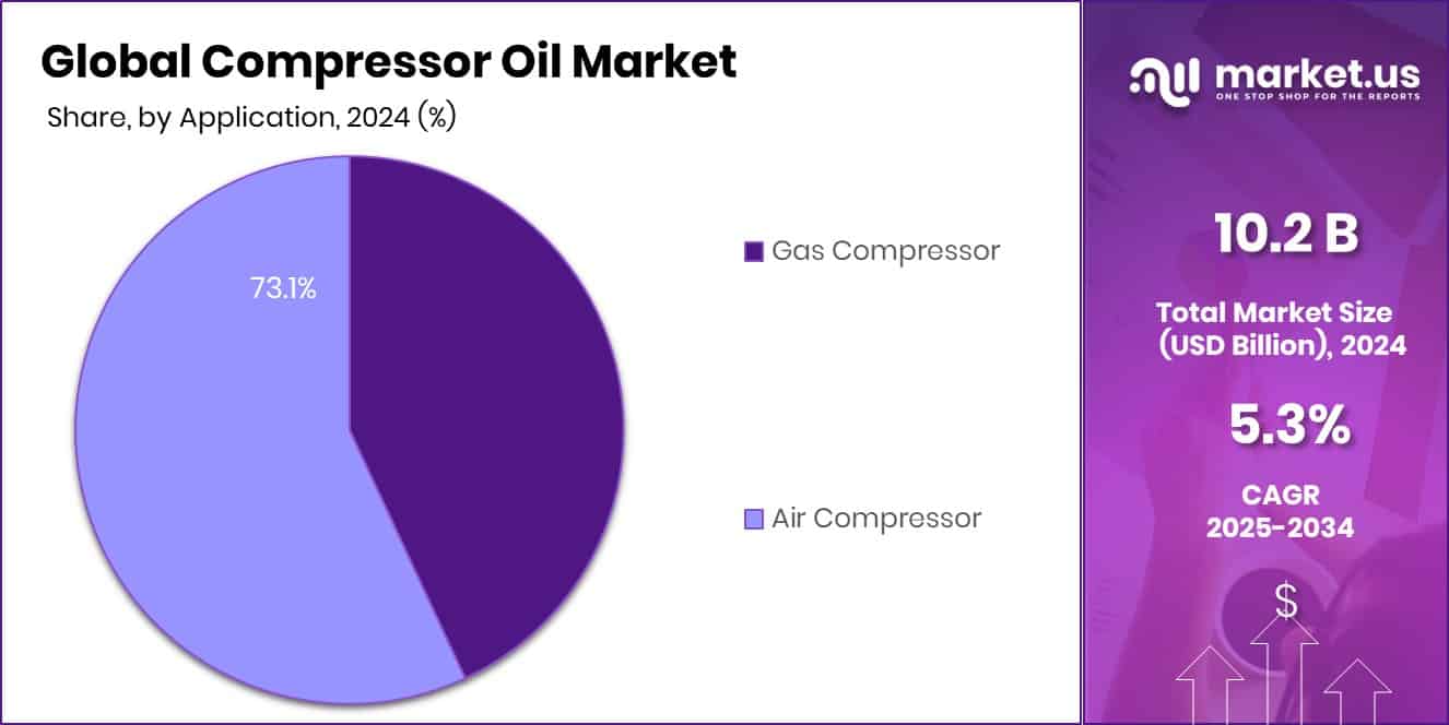 Compressor Oil Market Share