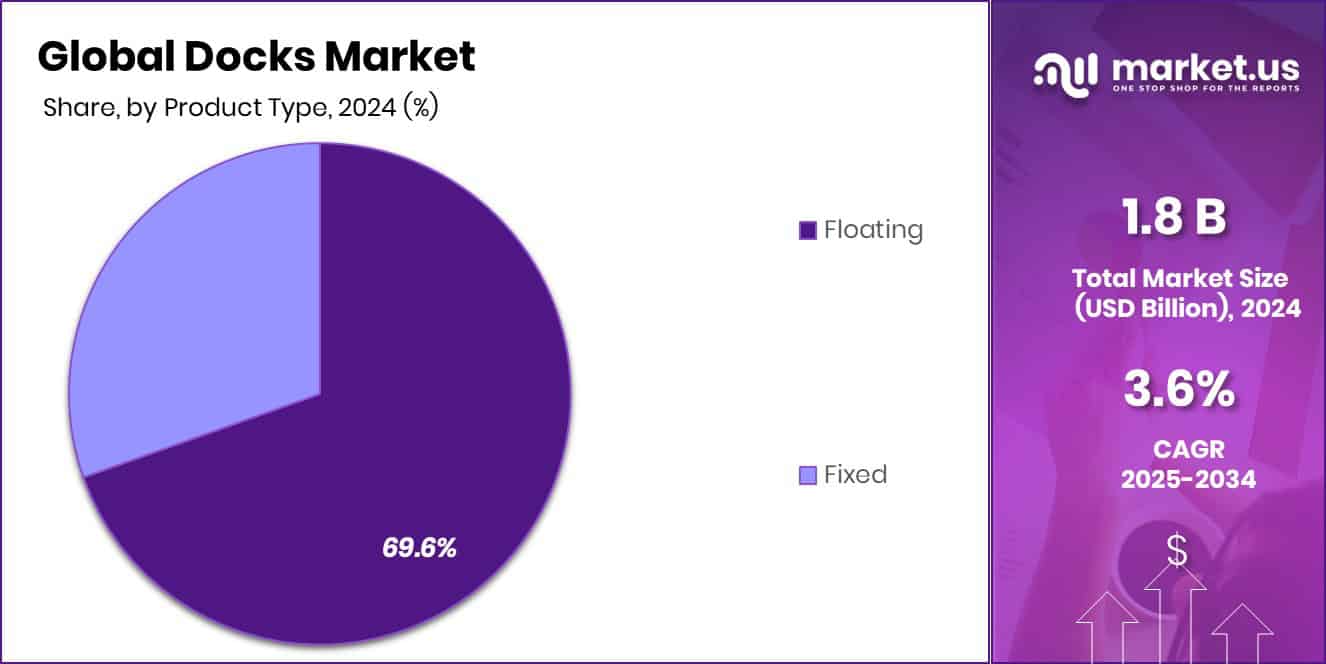 Docks Market Share