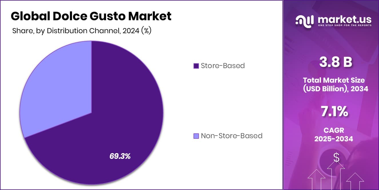 Dolce Gusto Market Share