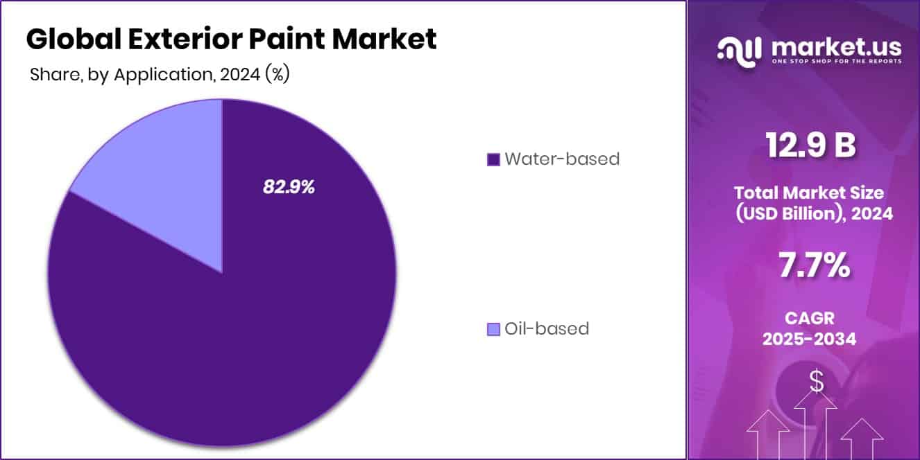 Exterior Paint Market Share