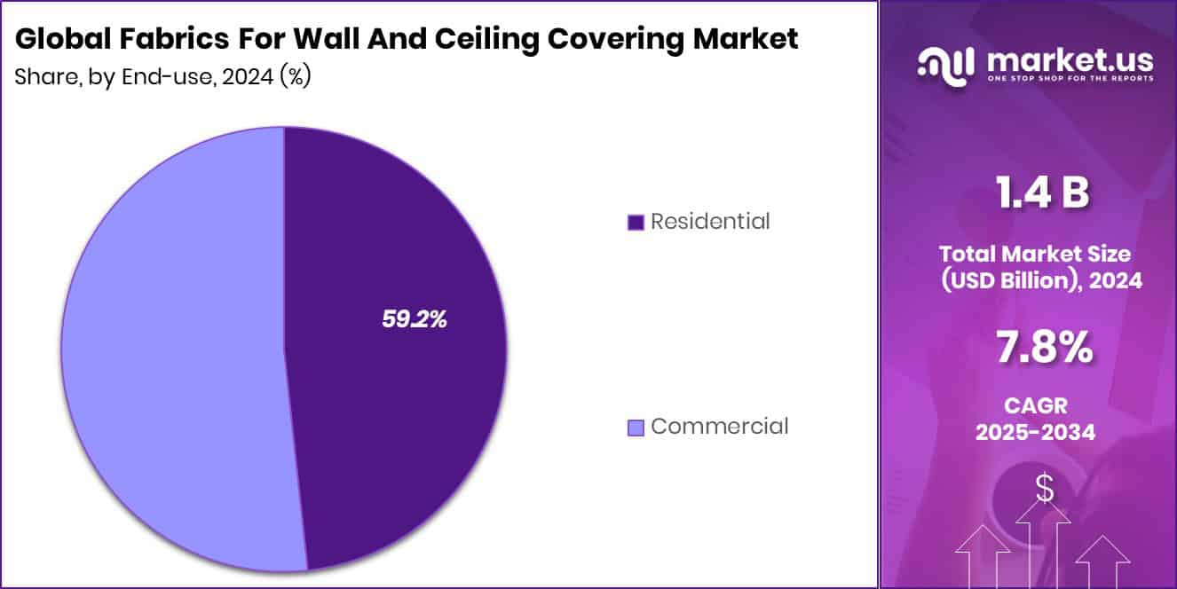 Fabrics For Wall And Ceiling Covering Market Share