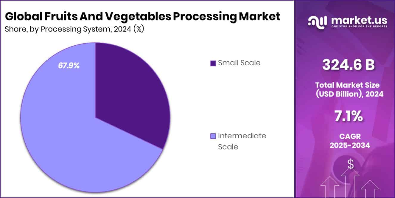 Fruits And Vegetables Processing Market Size, Share