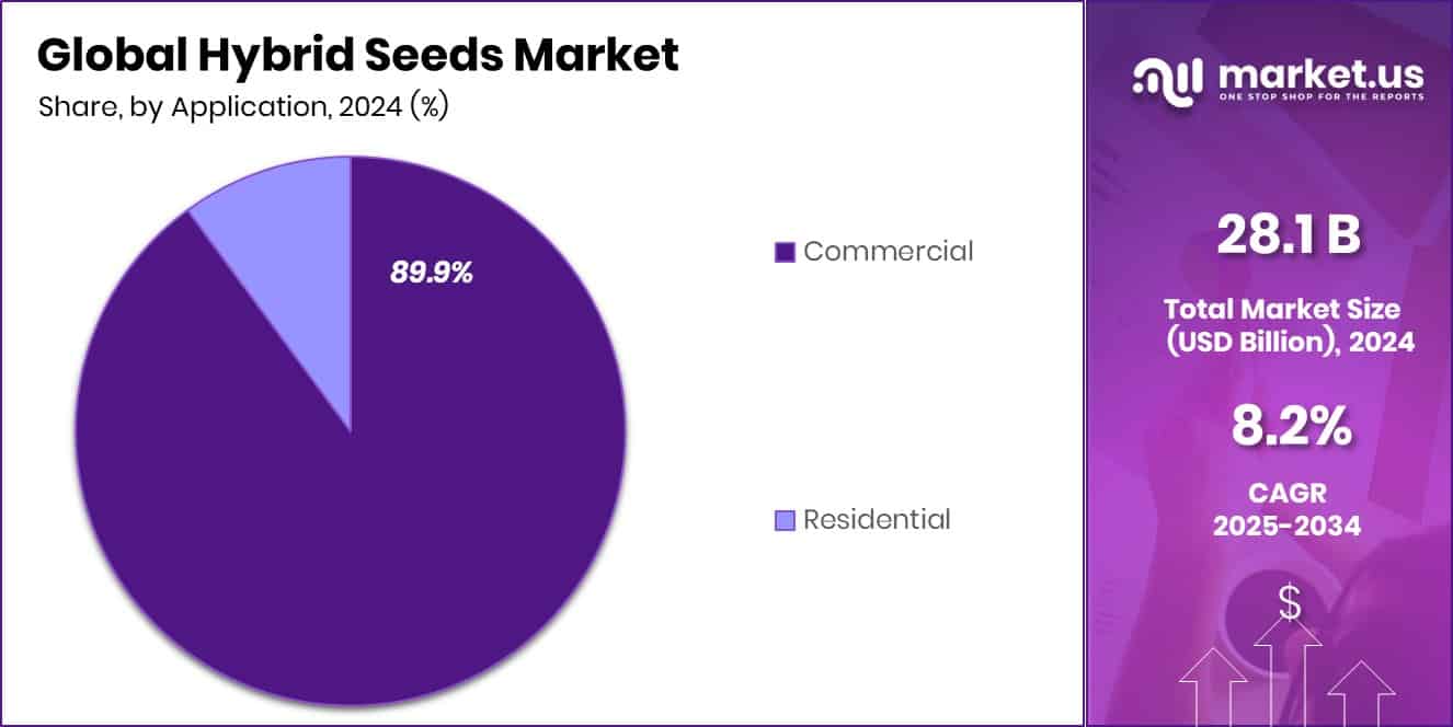 Hybrid Seeds Market Share