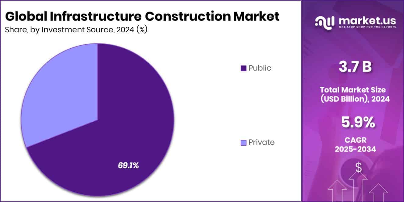 Infrastructure Construction Market Share