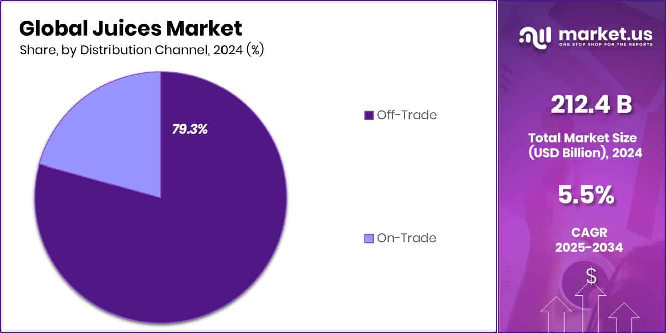 Juices Market Share