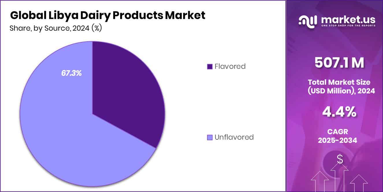Libya Dairy Products Market Share
