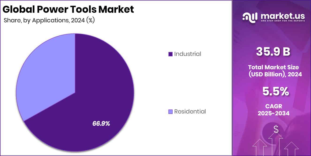 Power Tools Market Share