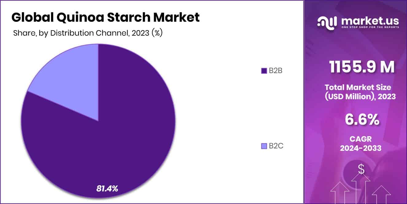 Quinoa Starch Market Share