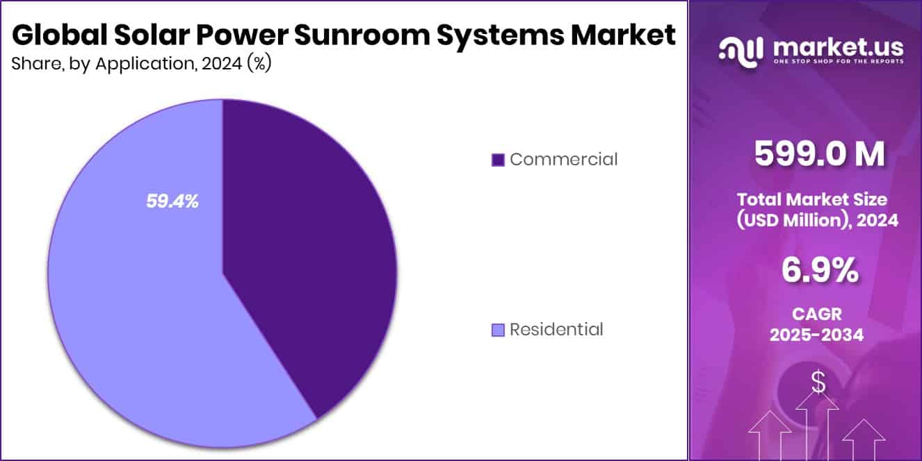 Solar Power Sunroom Systems Market Share