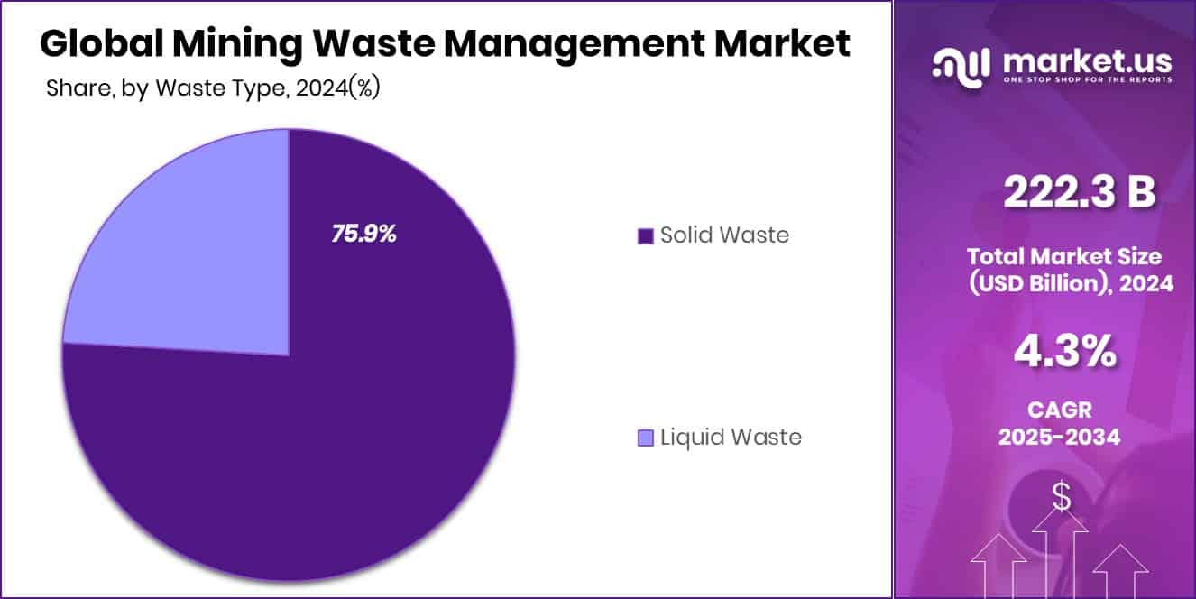 Mining Waste Management Market Share