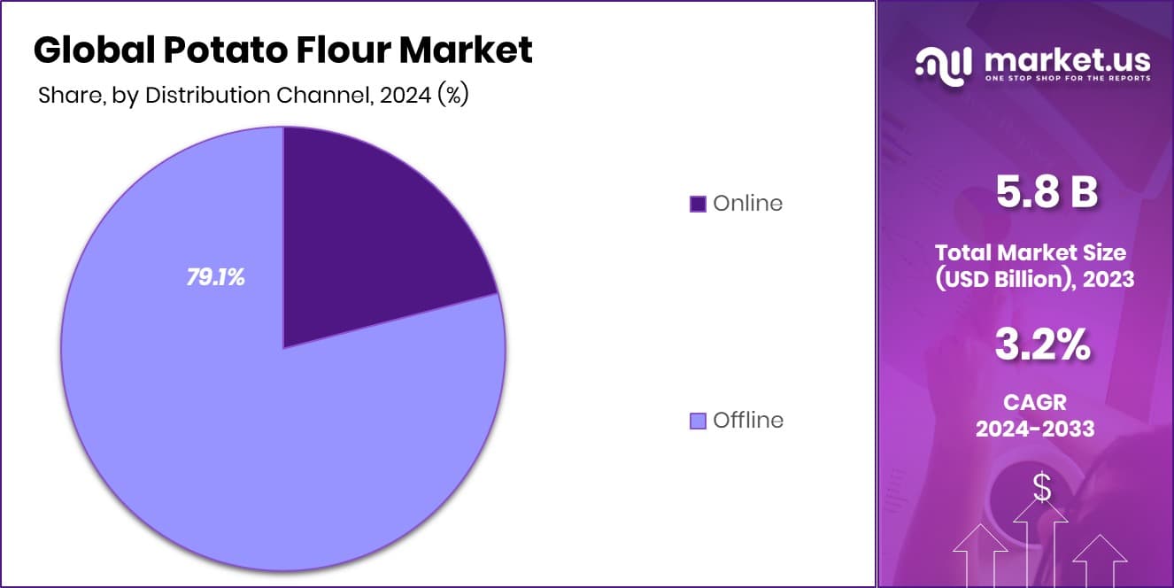 Potato Flour Market Share