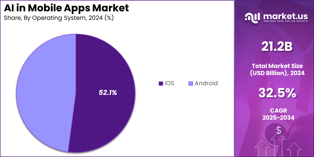 Global AI in Mobile Apps Market Share