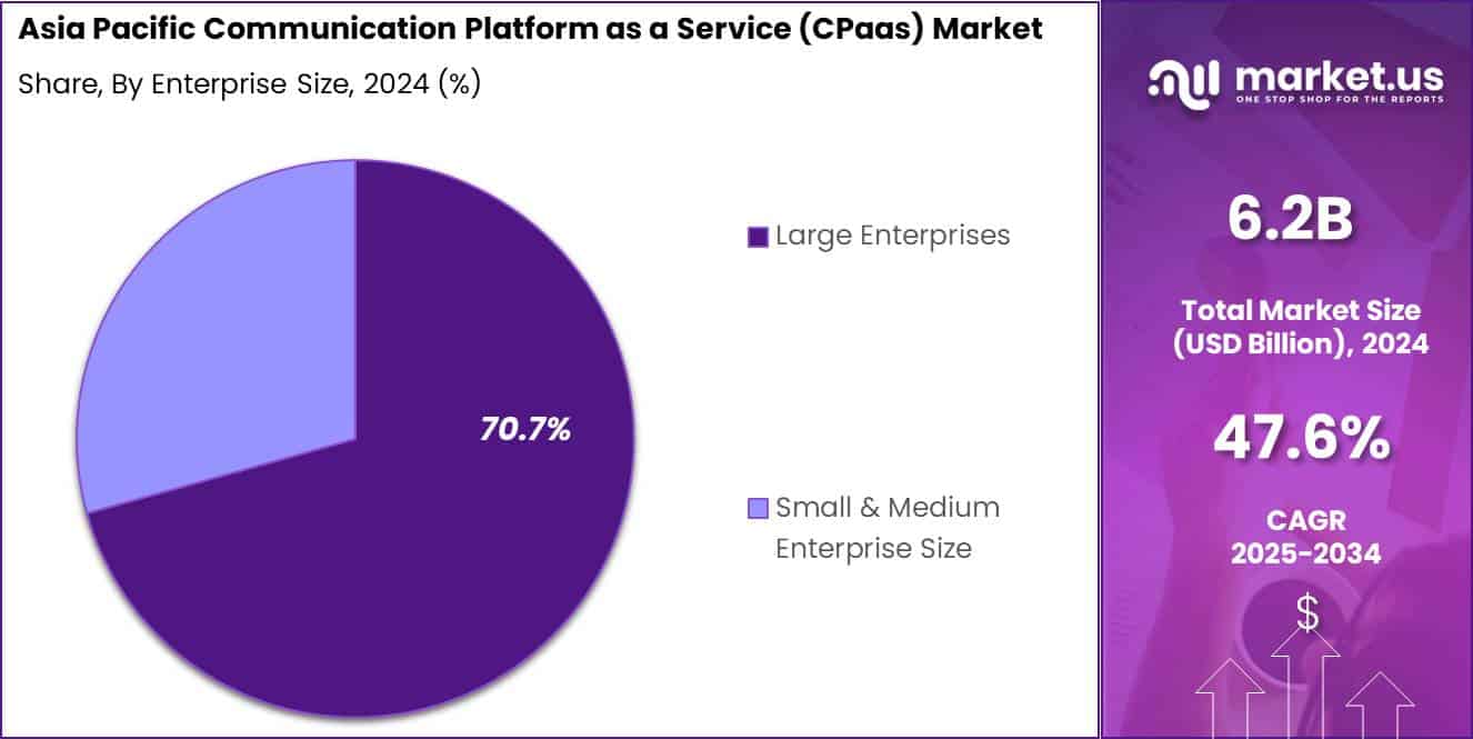 Asia Pacific Communication Platform as a Service (CPaaS) Market